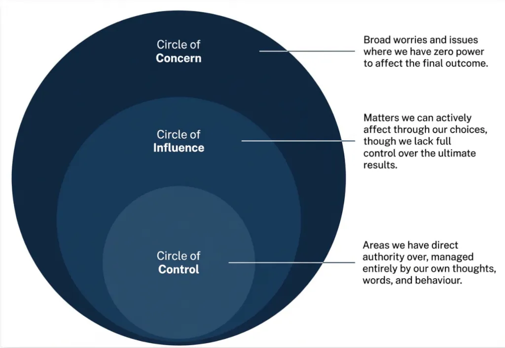 Circle of Control diagram